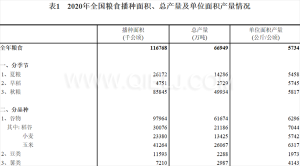 糧食生產(chǎn)再獲豐收，2020年全國糧食總產(chǎn)量為1339000000000斤！(圖1)